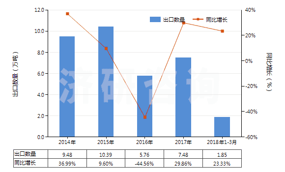 2014-2018年3月中國其他鈉的硫化物(HS28301090)出口量及增速統(tǒng)計(jì)